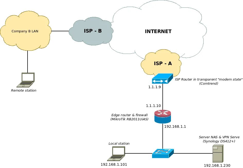 Подключение через openvpn routing - Problem with VPN tunel from remote location through ISP (PPTP) - Netwo