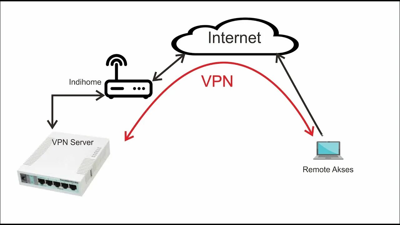 Подключение через openvpn VPN Remote Mikrotik Gratis Tanpa Pakai IP Public :D - YouTube