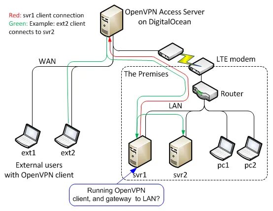 Подключение через openvpn Configuration for VPN client gateway - OpenVPN Support Forum