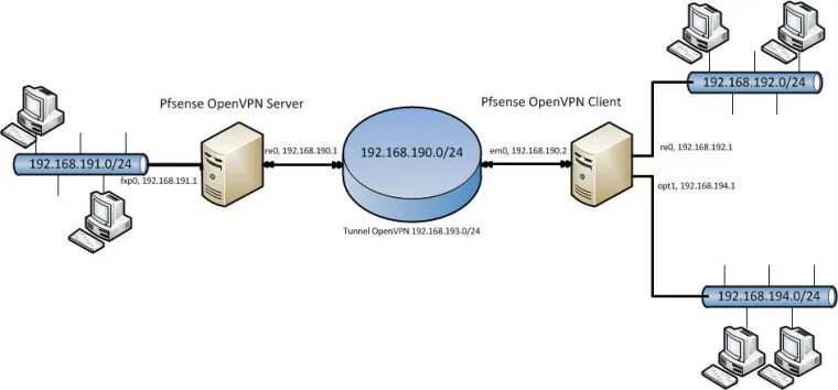 Подключение через openvpn pfsense+openVPN (2LAN за клиентом) Netgate Forum