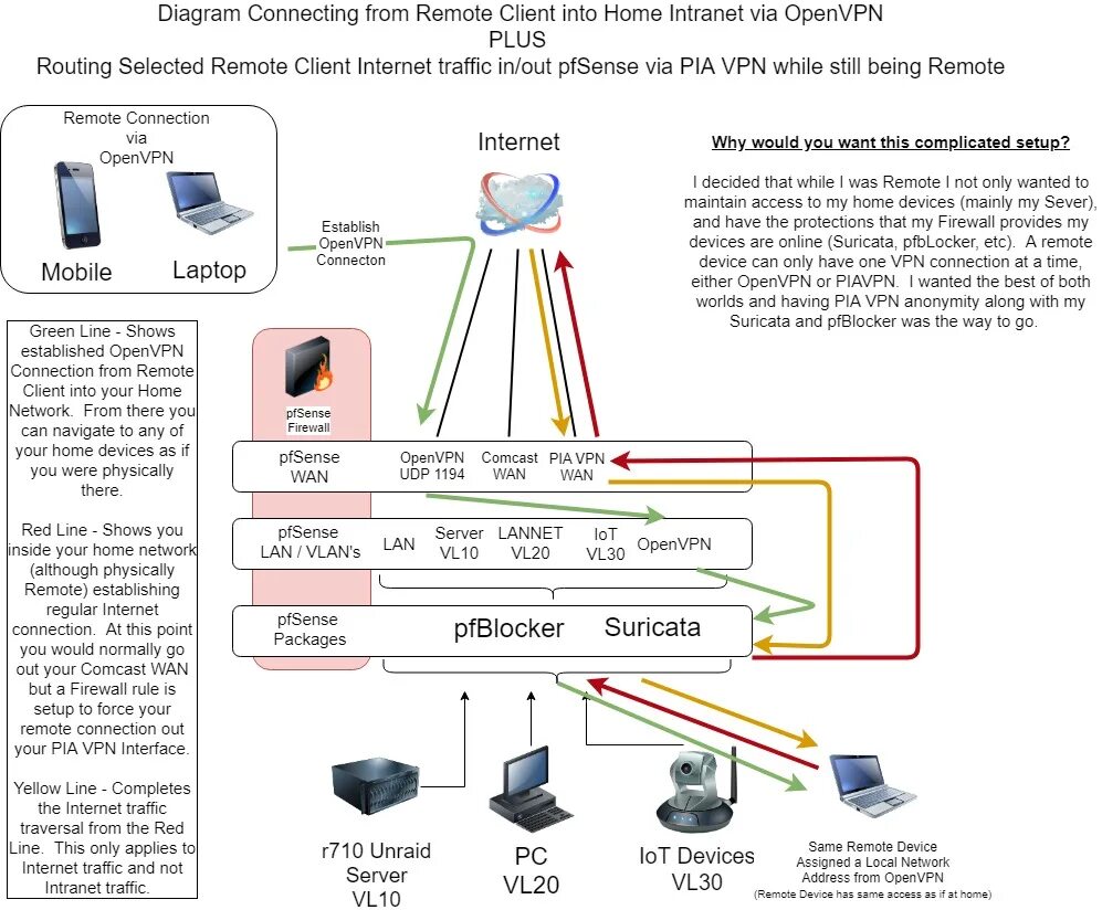 Подключение через openvpn OpenVPN to pfSense Home Network plus PIA VPN - Networking & Firewalls - Lawrence