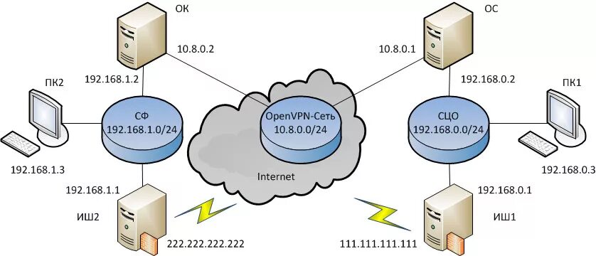 Подключение через openvpn Openvpn 1