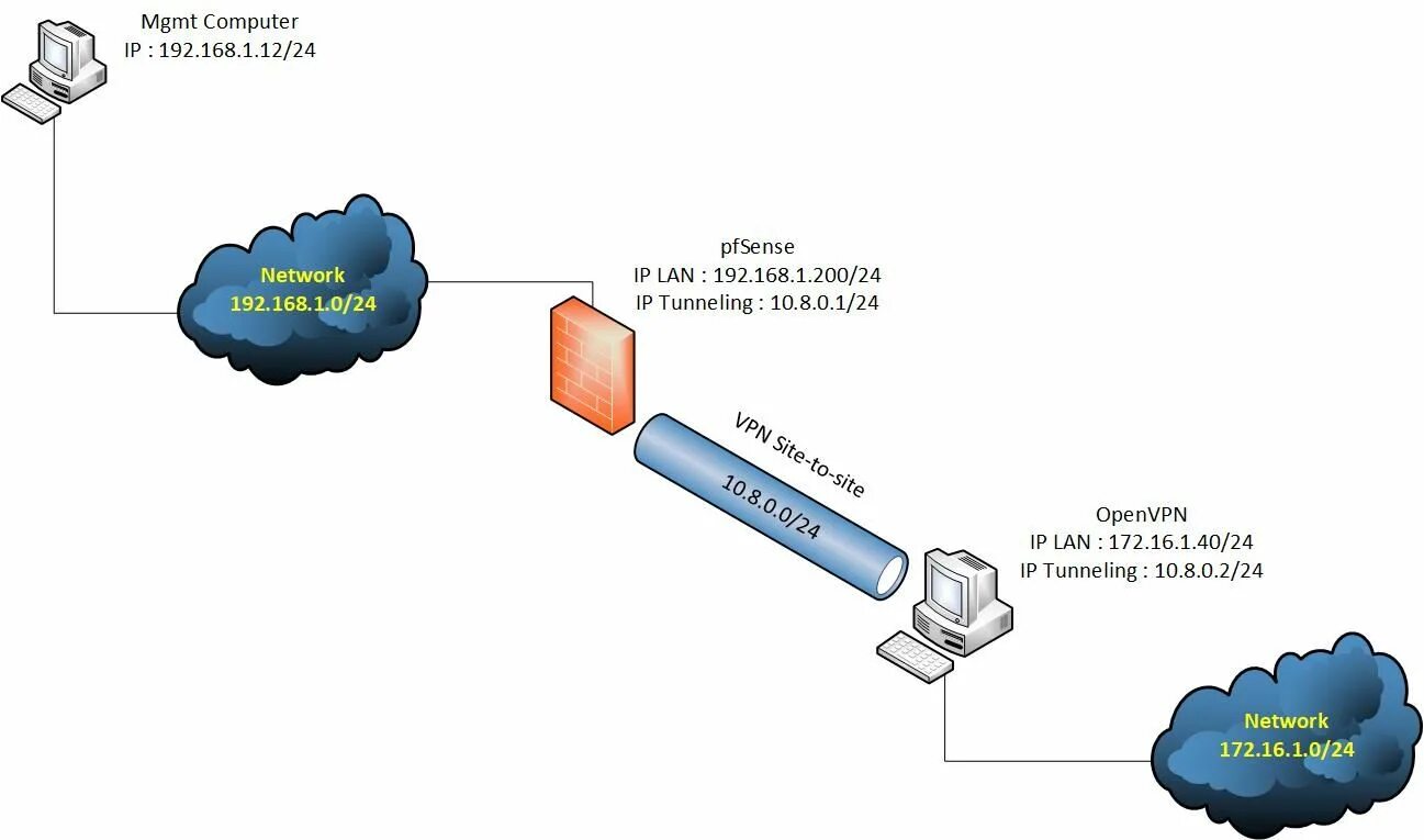 Подключение через openvpn IP Forwarding on pfSense Netgate Forum