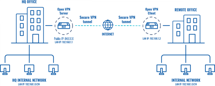 Site-to-Site Layer 2 Bridging Using OpenVPN Access Server And A Linux Gateway Cl