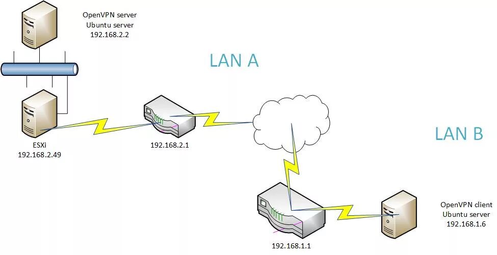 Подключение через openvpn server Allow connections to remote LAN using openVPN