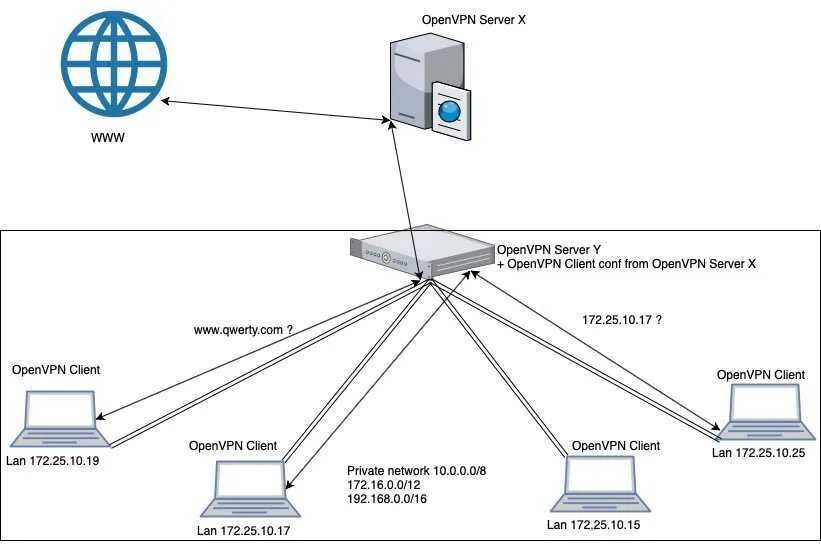 Подключение через openvpn Openvpn cert