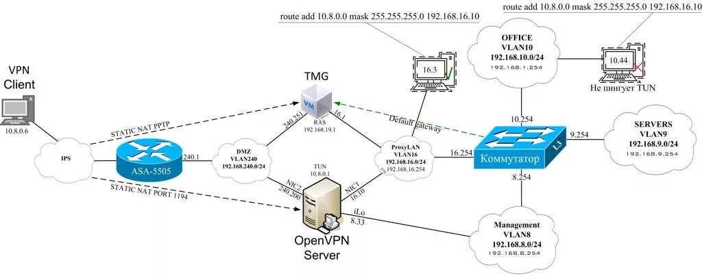 Подключение через openvpn Настройка OpenVPN server с двумя интерфейсами за NAT