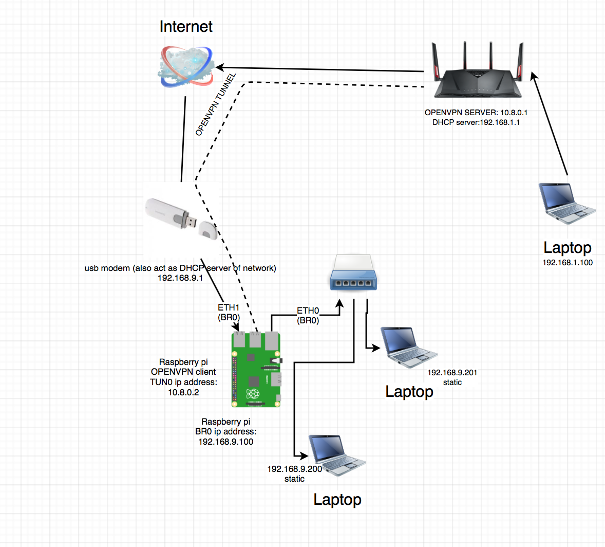 Подключение через openvpn debian - How to connect 2 network over openvpn - Server Fault