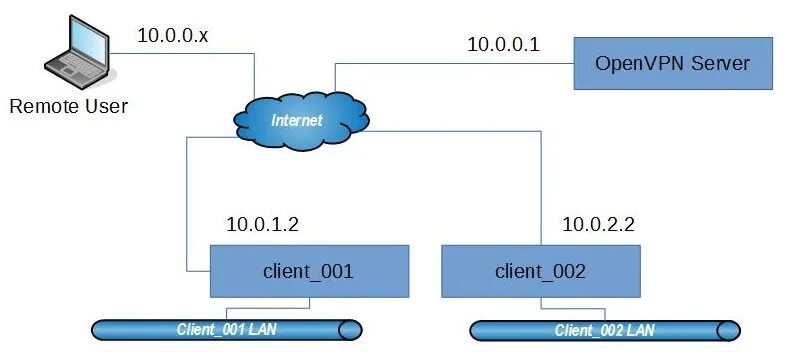 Подключение через openvpn openvpn - How can I access to devices on remote LAN - Server Fault