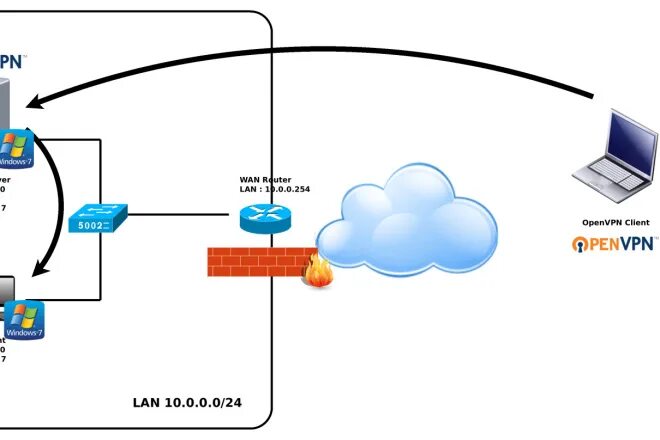 Подключение через openvpn Создание VPN Wireguard сервера, цена 1000 р., фото и отзывы mnogo-santehniki.ru