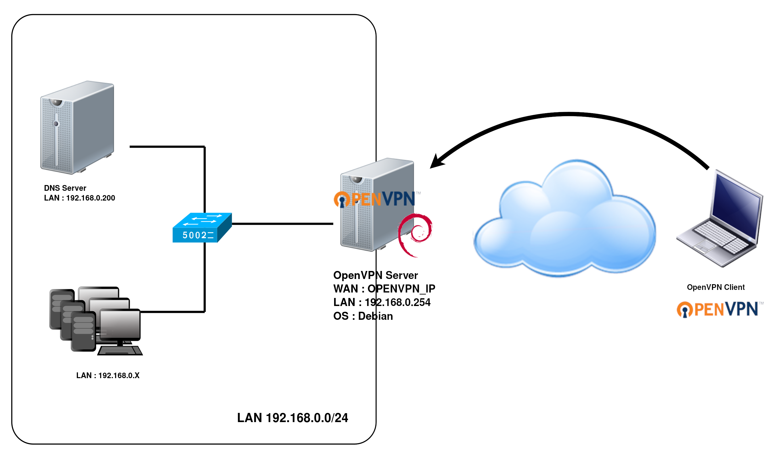 Подключение через openvpn OpenVPN How To Set Up OpenVPN server on Debian 10 Buster