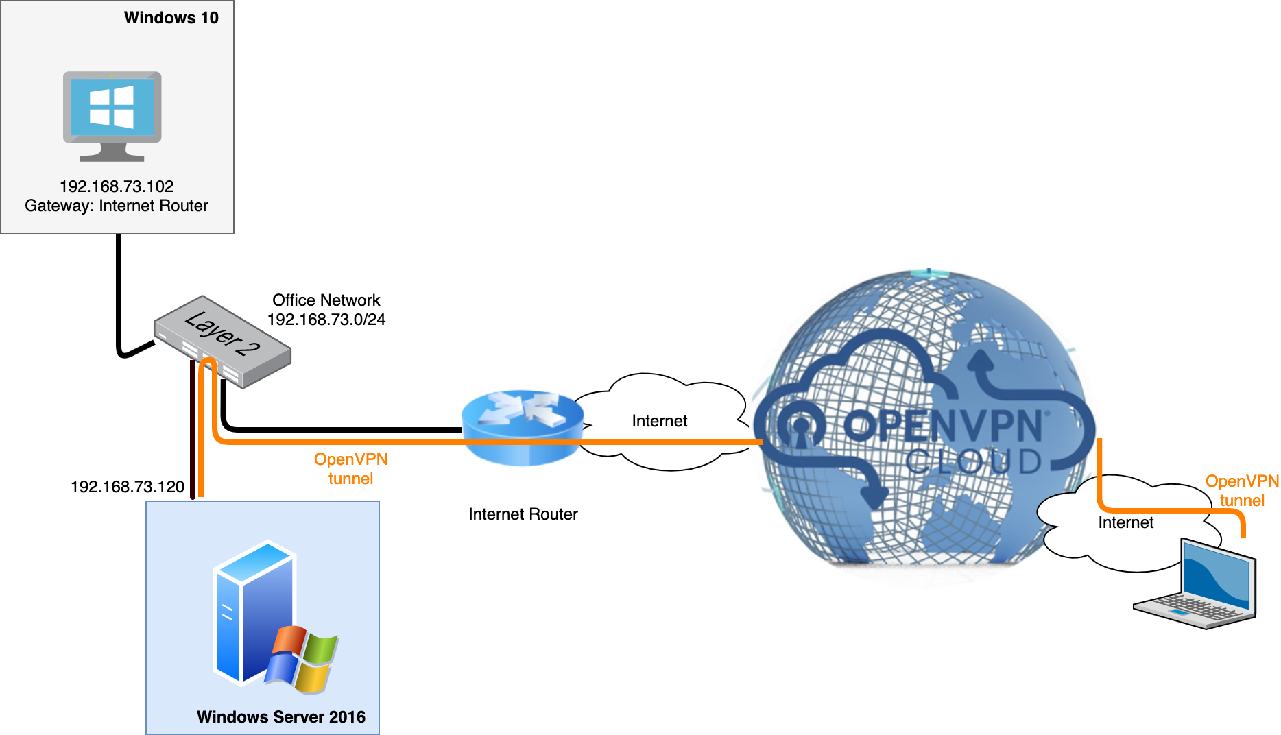 Подключение через openvpn Openvpn local