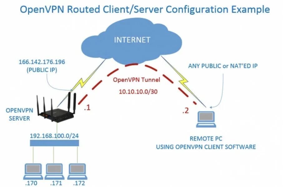 Подключение через openvpn Портфолио фрилансера Максим Сидоренко ID:2156286 FL.RU