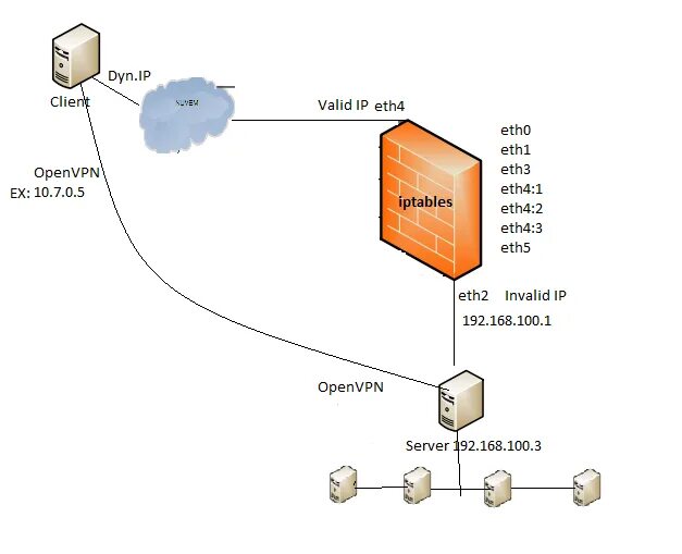 Подключение через openvpn OpenVPN - Route and iptables configuration - Server Fault