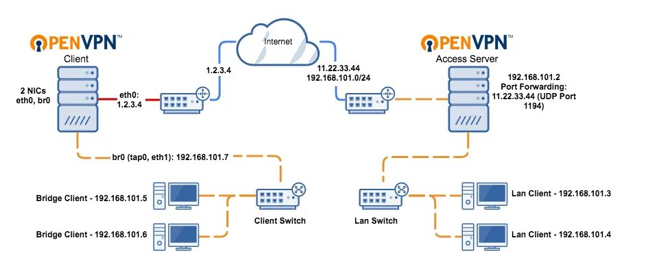 Подключение через openvpn Site-to-Site Layer 2 Bridging Using OpenVPN Access Server And A Linux Gateway Cl