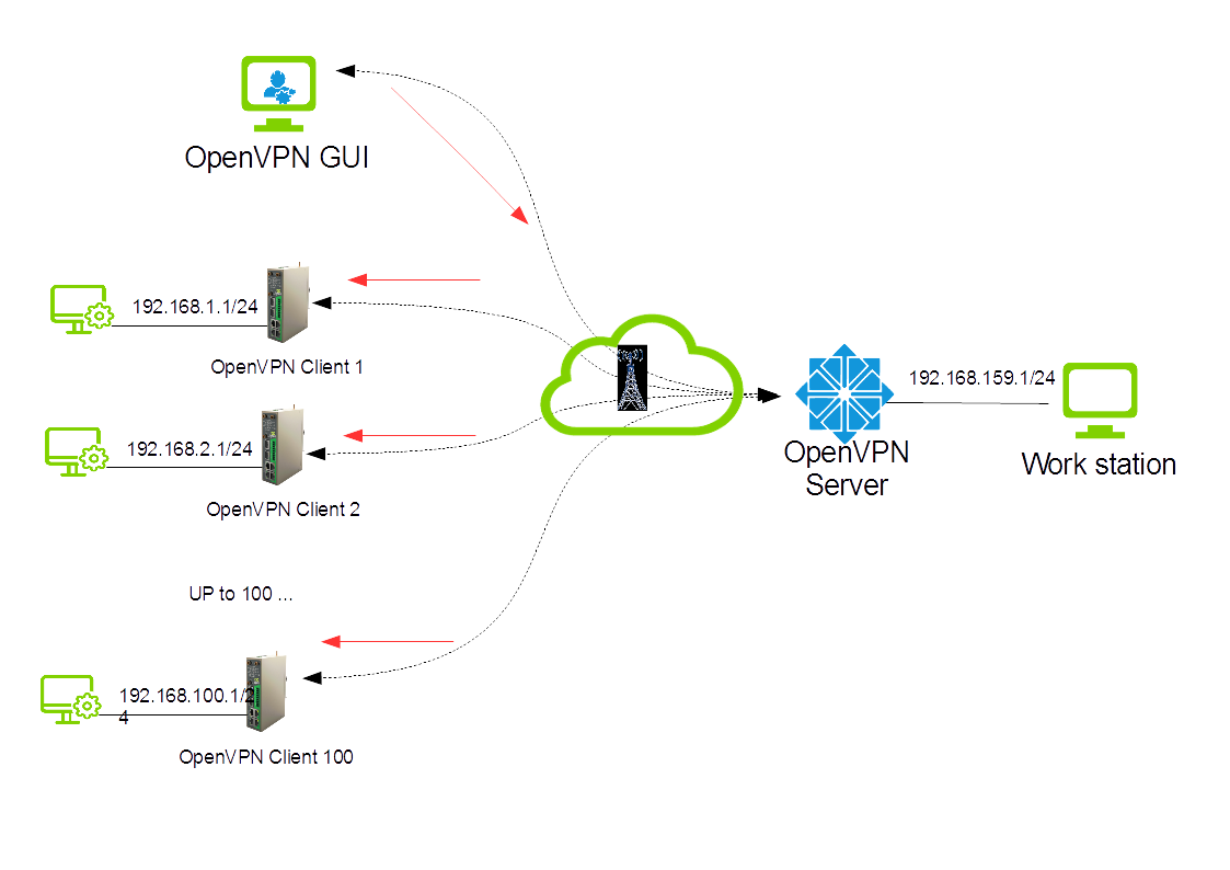 Подключение через openvpn Принцип работы openvpn схема - 82 фото