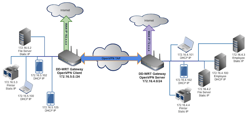 Подключение через openvpn Картинки MIKROTIK OPENVPN SERVER