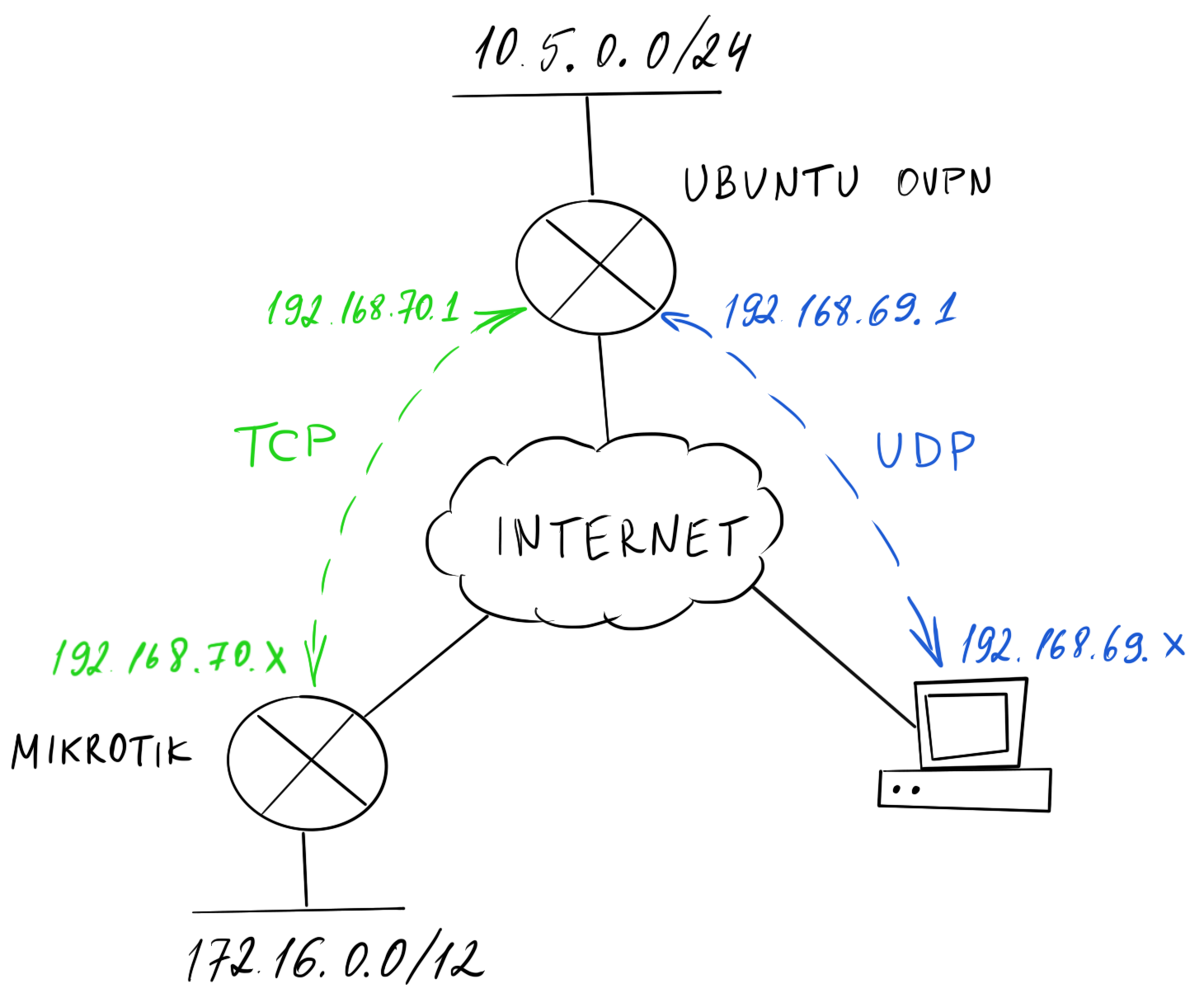 Подключение через openvpn Openvpn client ovpn