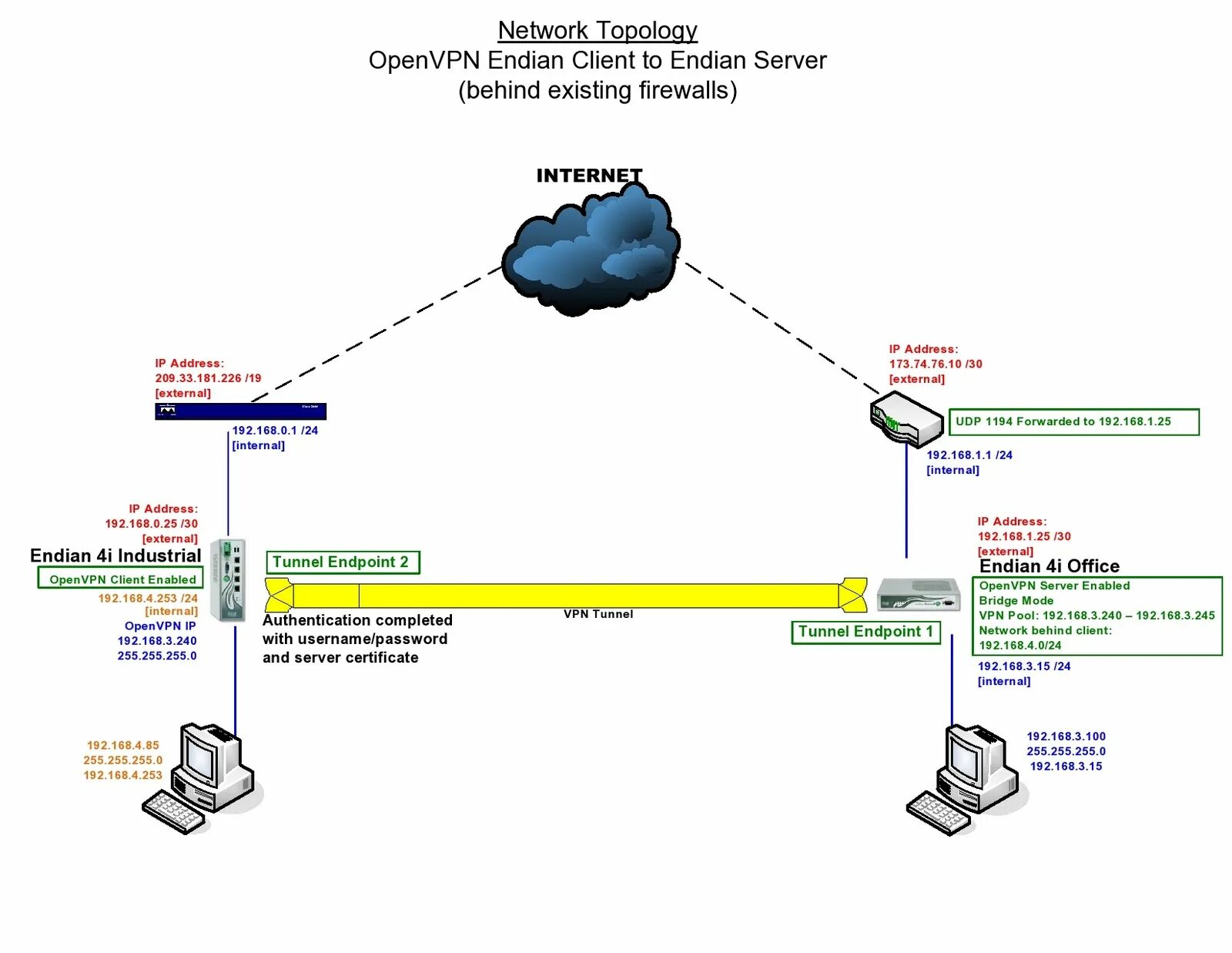 Подключение через openvpn Openvpn mikrotik настройка сервера