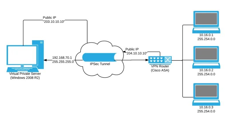 Подключение через openvpn windows - How to set up routes for IPSec VPN where VPN endpoint itself must be a