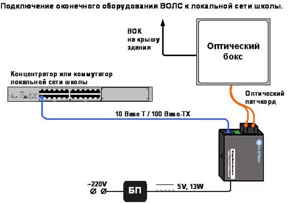 Подключение через оптический кабель Сегмент Единой Образовательно-Информационной Среды образовательных учреждений Са