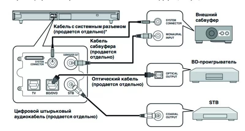 Подключение через оптический кабель Ответы Mail.ru: У колонки оптический аудио выход, у телевизора его нет, как подк