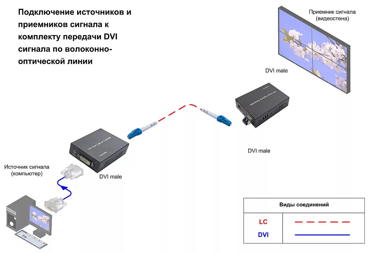 Подключение через оптический кабель Комплект передачи DVI сигнала по волоконно-оптической линии DVI-OPT-TR-RS - AV P