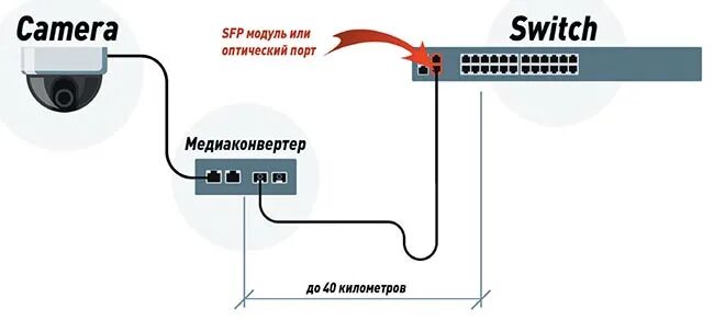 Подключение через оптику Подключение IP-камеры на расстояниибольше 100 м