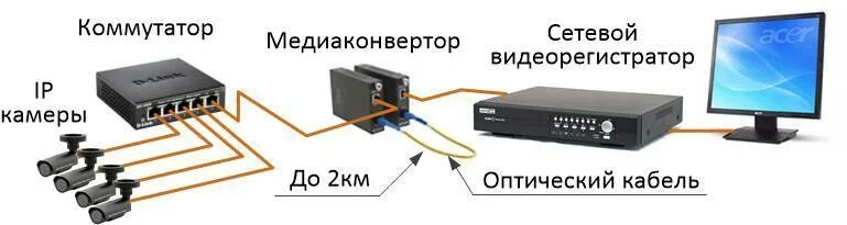 Подключение через оптику Схема подключения оптического кабеля