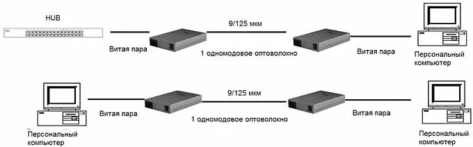 Подключение через оптику Комплект на 1 канал передачи Ethernet по оптоволокну SF&T SFS10-100-20 - Удлинит