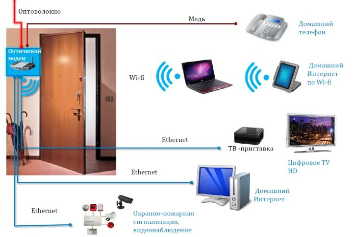 Подключение через оптоволокно Провайдер сможет подключить вас к интернету, даже если во всем доме этого хотите