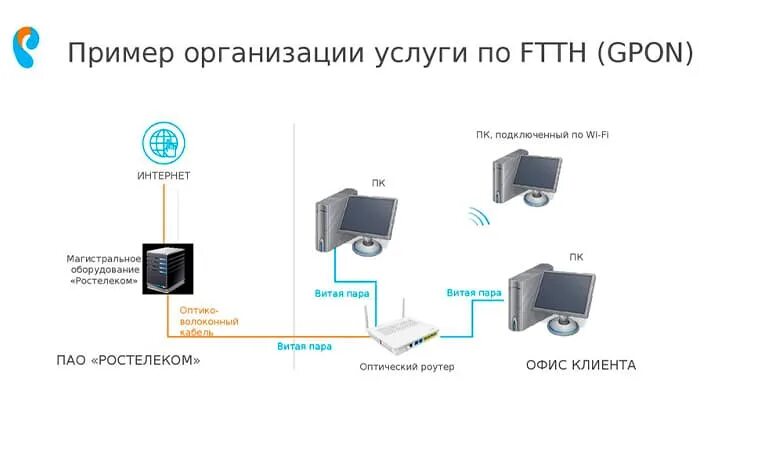 Подключение через оптоволокно Оптоволоконный интернет от Ростелеком: схема подключения