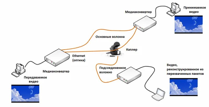 Подключение через оптоволокно Скрытное подсоединие к оптоволокну: методы и предосторожности / Habr