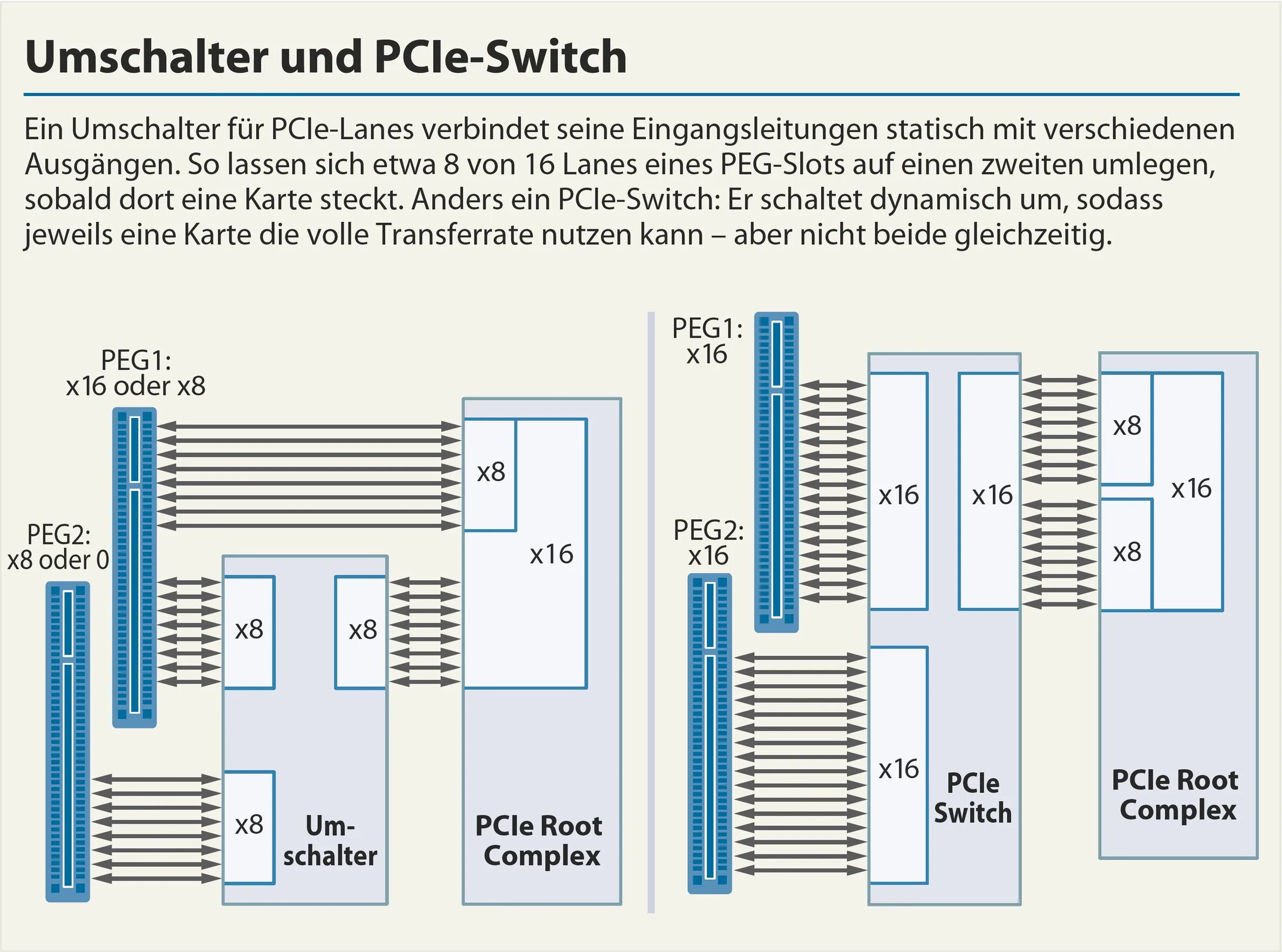 Подключение через pci e Pcie Switch