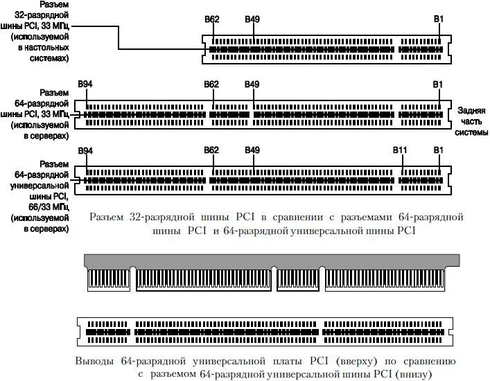 Подключение через pci e Шина PCI