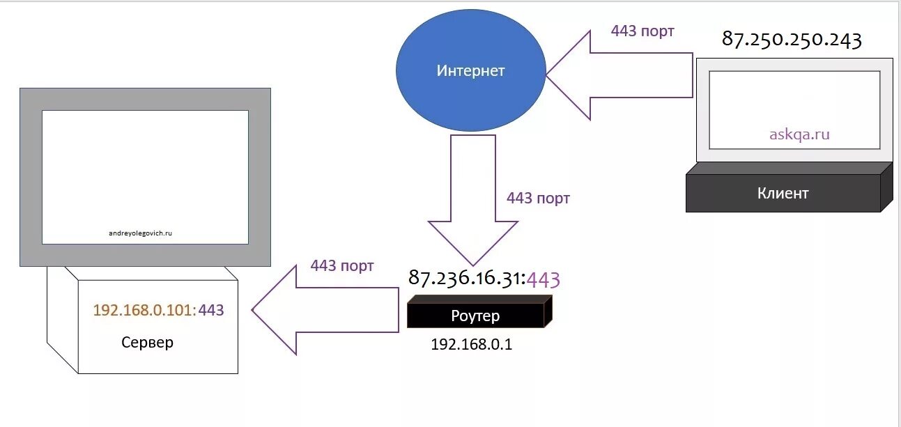 Подключение через порт 443 Проброс портов