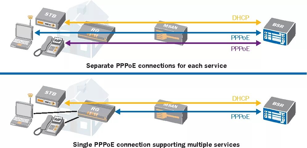 Подключение через pppoe PDF Using PPPoE and IPoE in Ethernet Broadband Networks Comparing the Protocols 