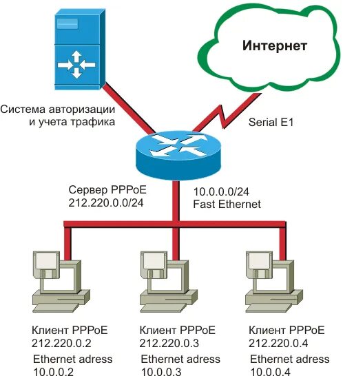 Подключение через pppoe Часть 2. Глава 6 "" Назад Оглавление Вперед