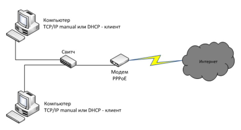 Подключение через pppoe Схема подключения интернета HeatProf.ru