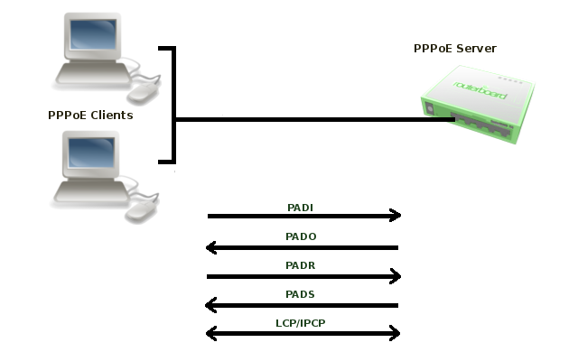 Подключение через pppoe File:Pppoe-discovery.png - MikroTik Wiki