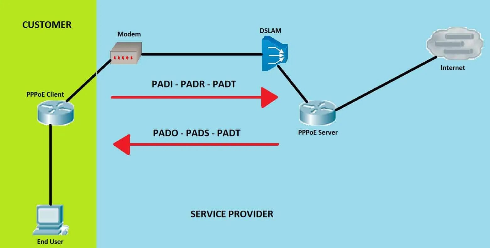 Подключение через pppoe Trattamento preferenziale vuoto pazzo pppoe router Follia Viola Espansione