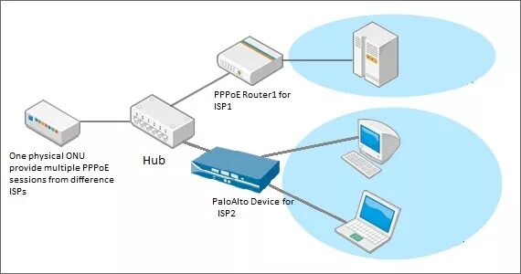 Подключение через pppoe Erstellung von PPPoE-Sessions, wenn eine ONU mehrere PPPoE-Sessions über Switch 