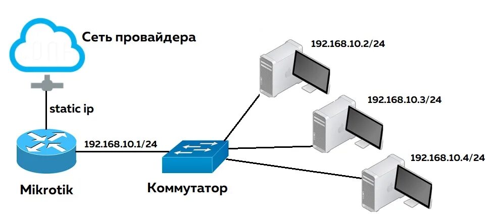 Подключение через pppoe Mikrotik для домашнего интернета: все основные настройки PPPoE - Диджитал на мин