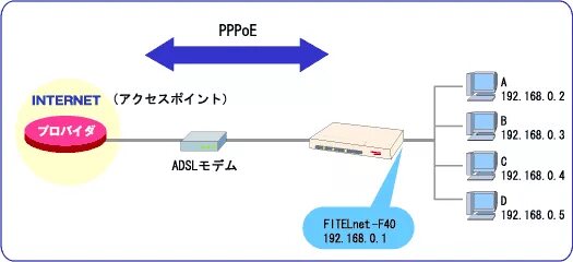 Подключение через pppoe FITELnet-F40/設 定 例/PPPoE 接 続