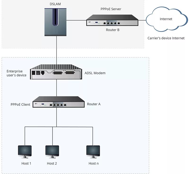 Подключение через pppoe Отличие PPPoE от DHCP: что такое? в чём разница? что лучше? FS сообщество