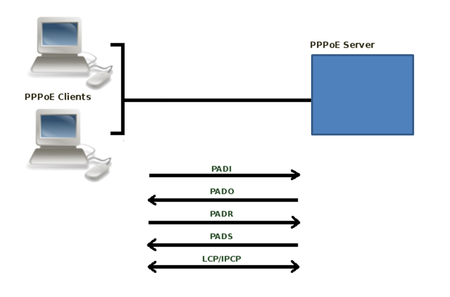 Подключение через pppoe Manual:Interface/PPPoE - CableFree RadioOS