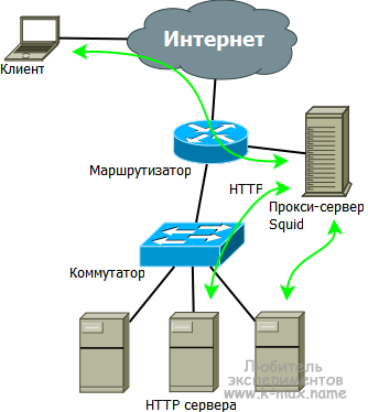 Подключение через прокси сервер Ответы Mail.ru: Прокси Что такое прокси и какой в нем смысл