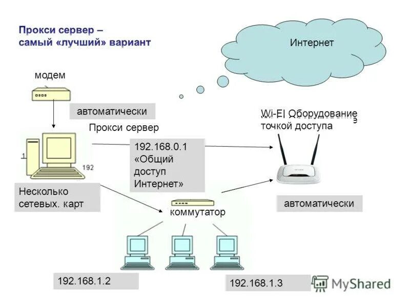 Подключение через прокси сервер Раздать интернет через модем