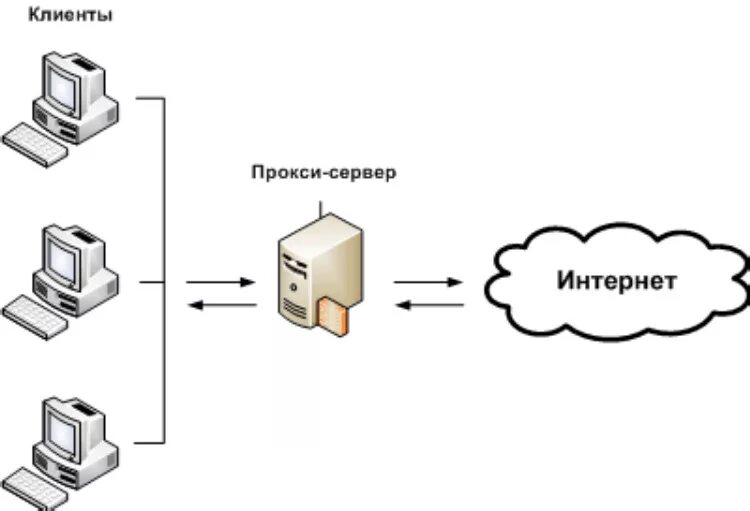 Подключение через прокси сервер Покупка индивидуального прокси