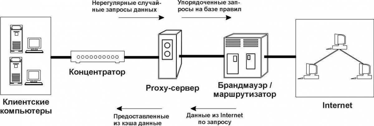 Подключение через прокси сервер Раскраски Прокси бу (27 шт.) - скачать или распечатать бесплатно #8474